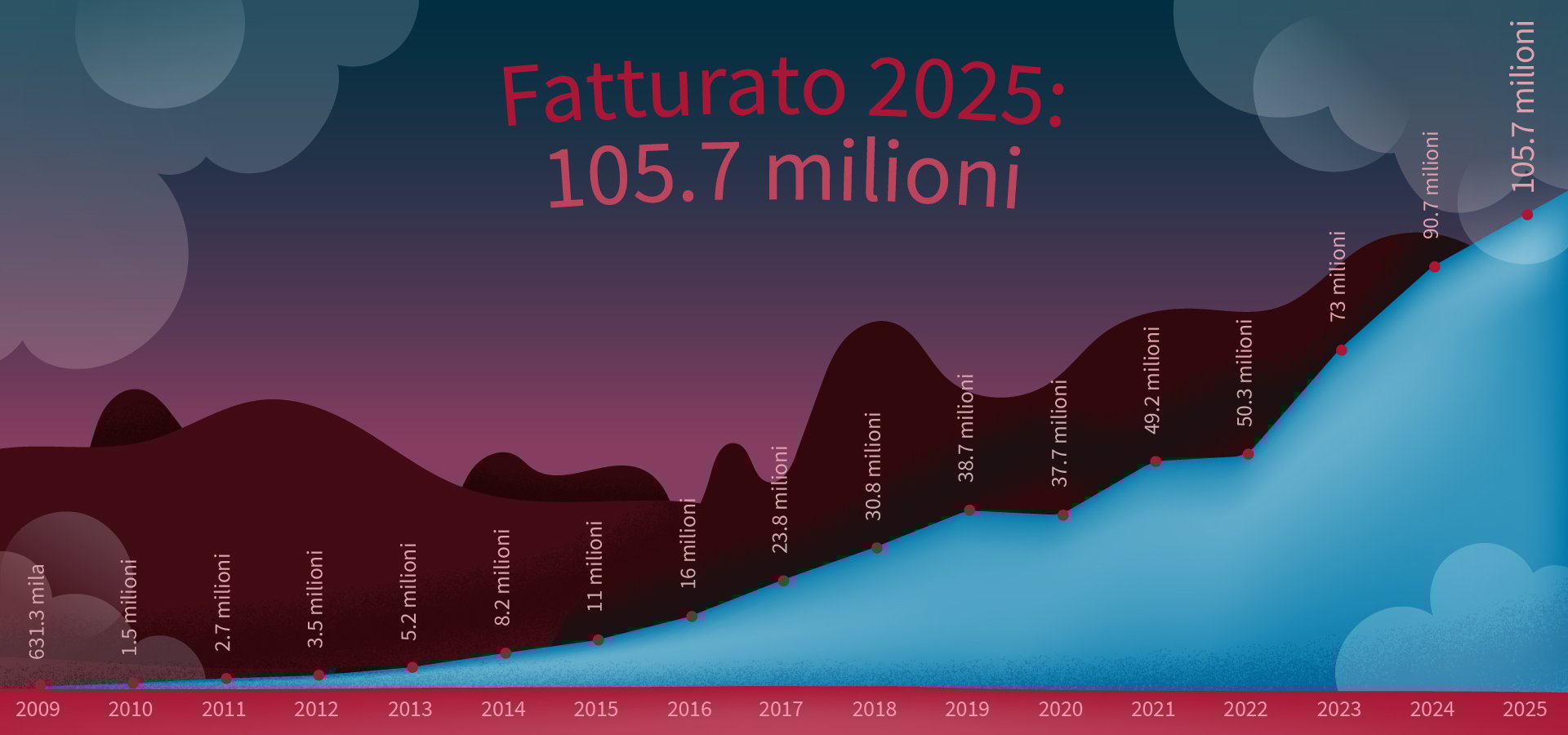 AR25_GraficoFatturato_v02
