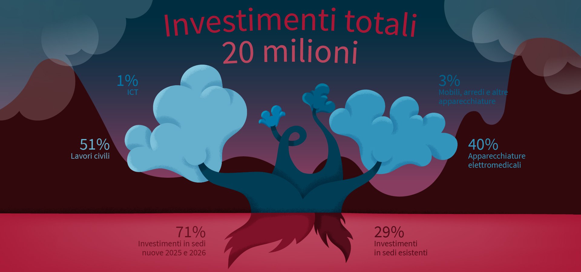 AR25_GraficoInvestimenti_v01