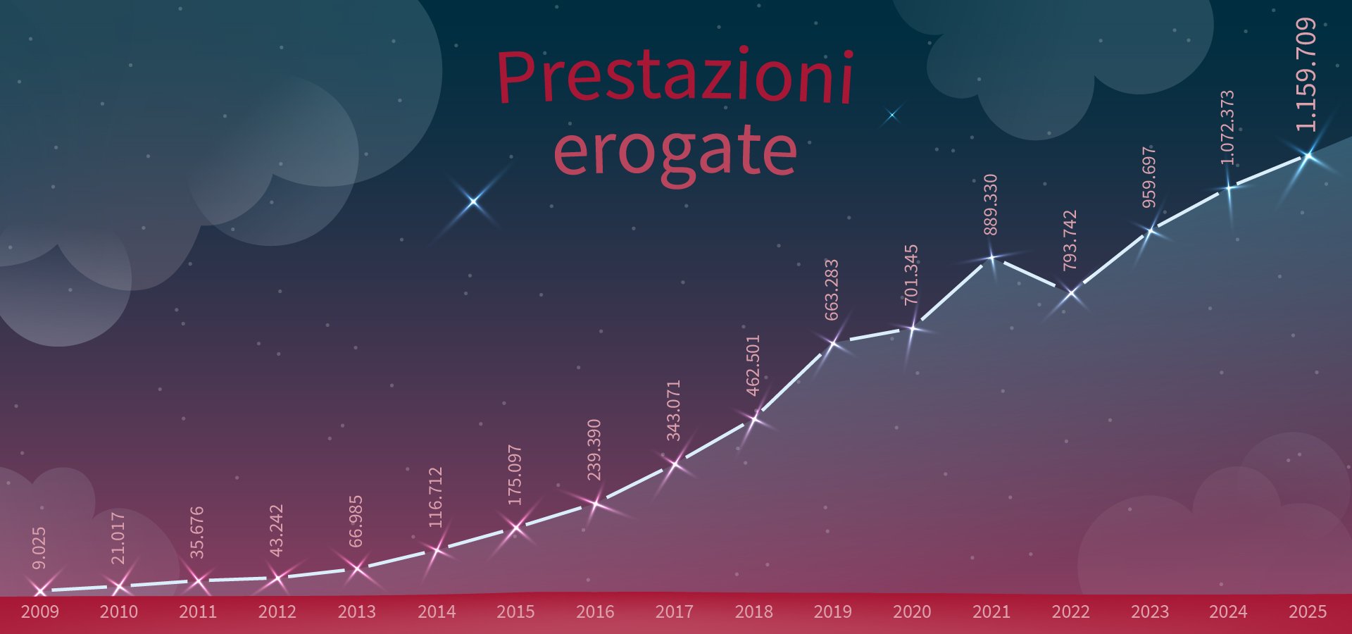 AR25_GraficoPrestErogate_v01